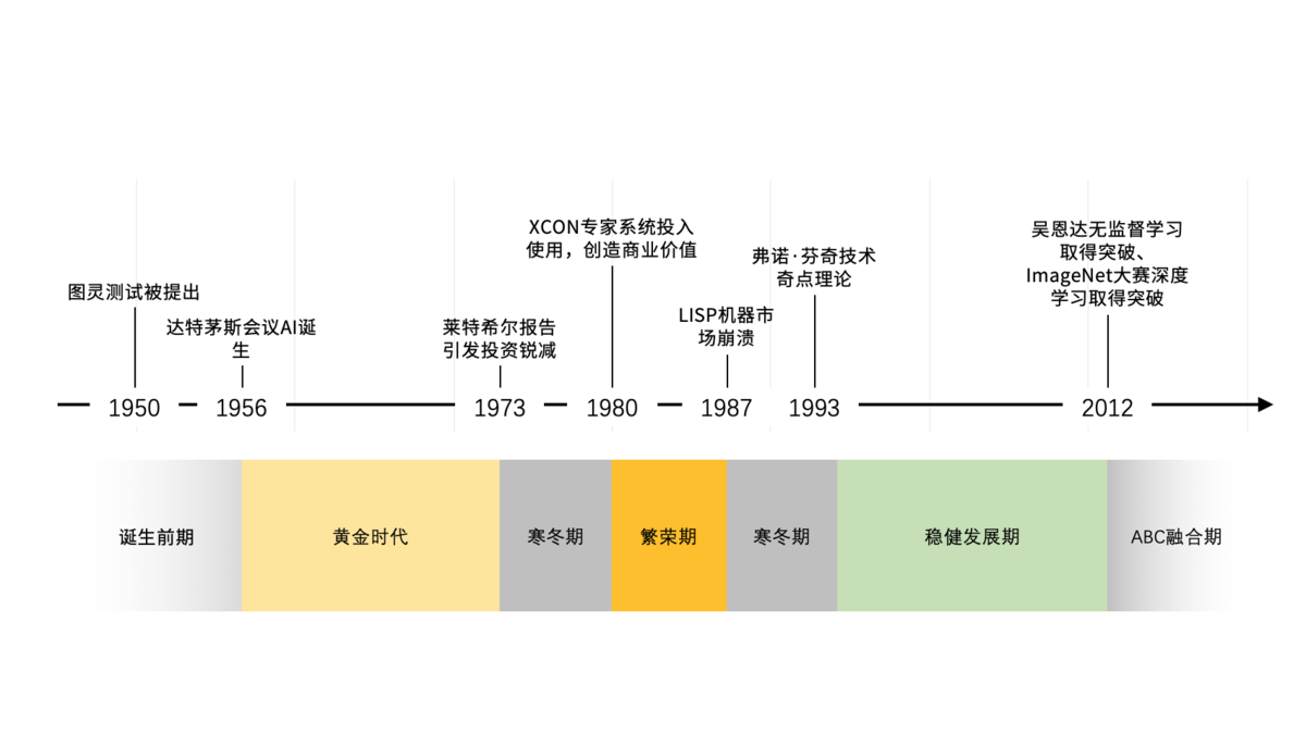 人工智能的发展阶段