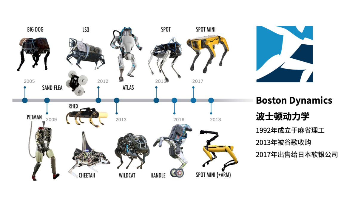 波士顿动力