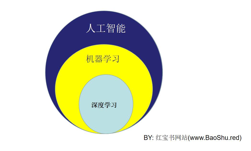 深度学习，机器学习和人工智能的关系